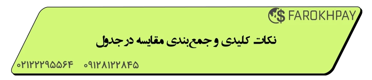 وسترن یونیون یا مانیگرام، کدام بهتر است؟